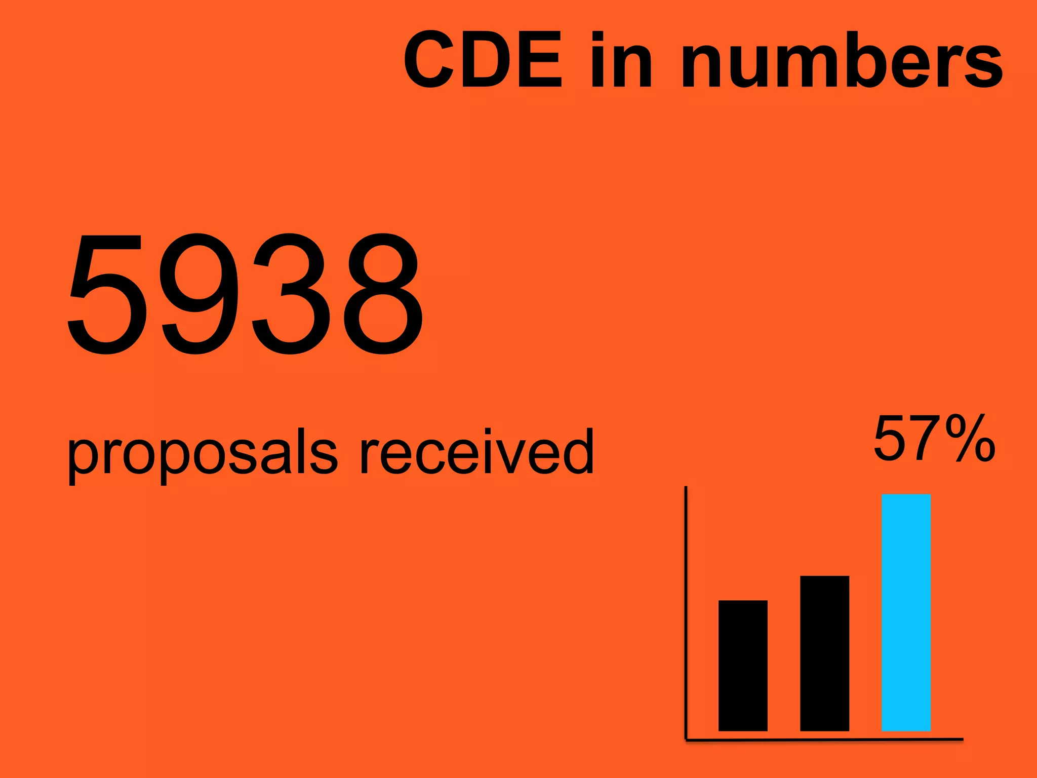 CDE in numbers
5938
proposals received 57%
 