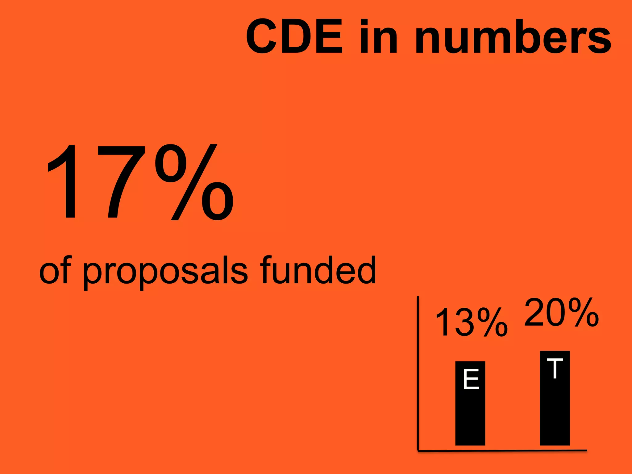 CDE in numbers
17%
of proposals funded
20%13%
E T
 