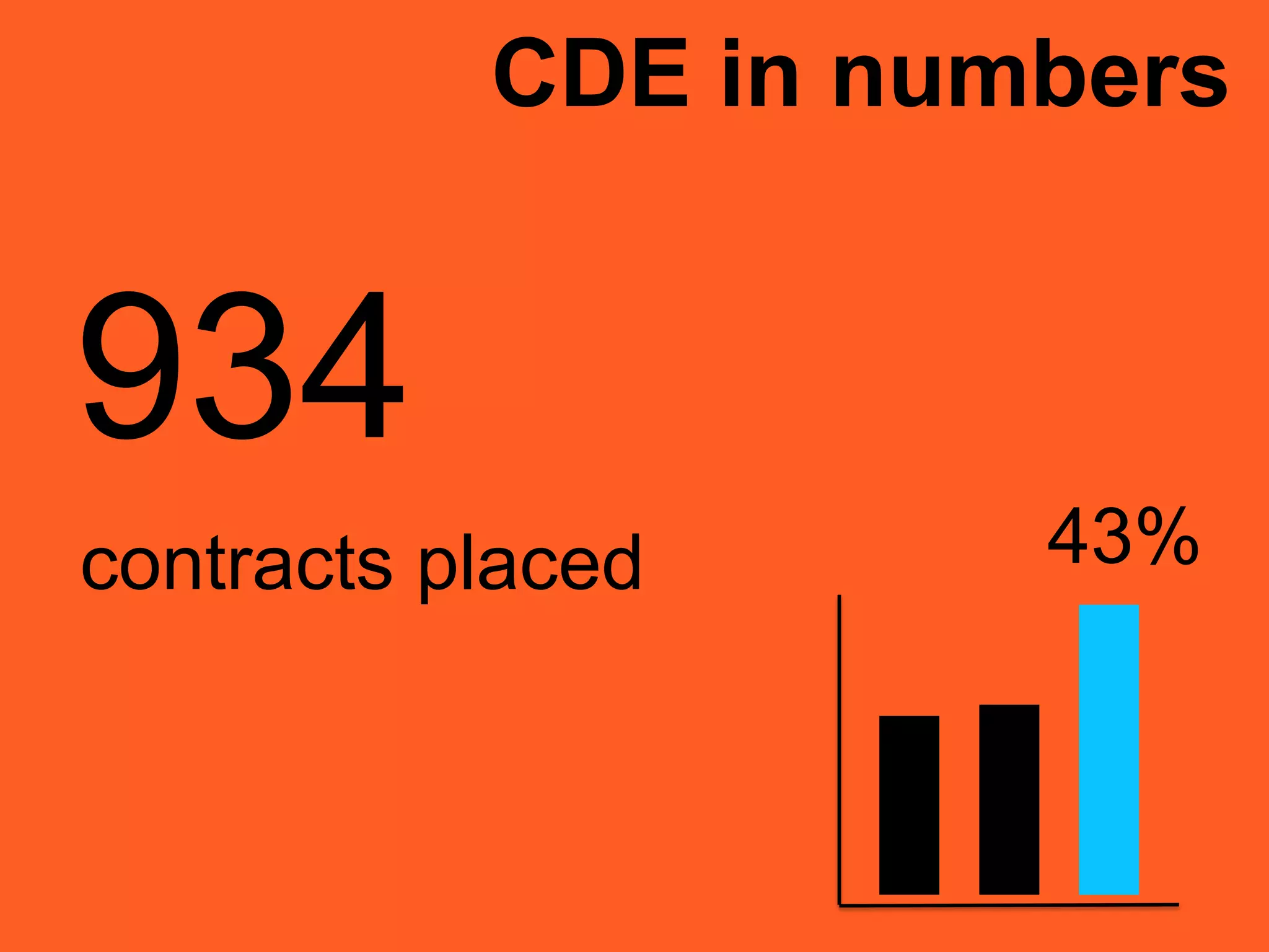 CDE in numbers
934
contracts placed 43%
 