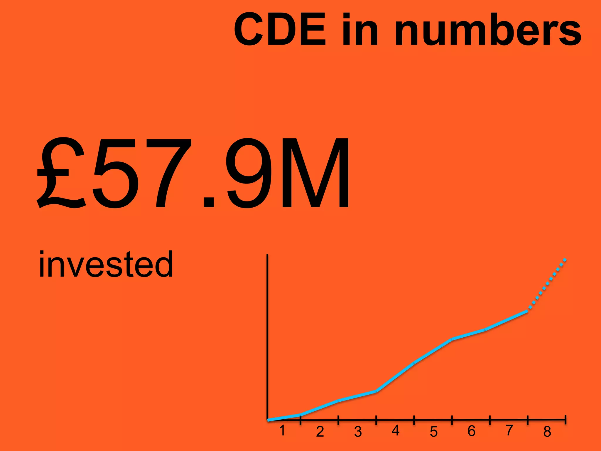 CDE in numbers
£57.9M
invested
1 2 3 4 5 6 7 8
 
