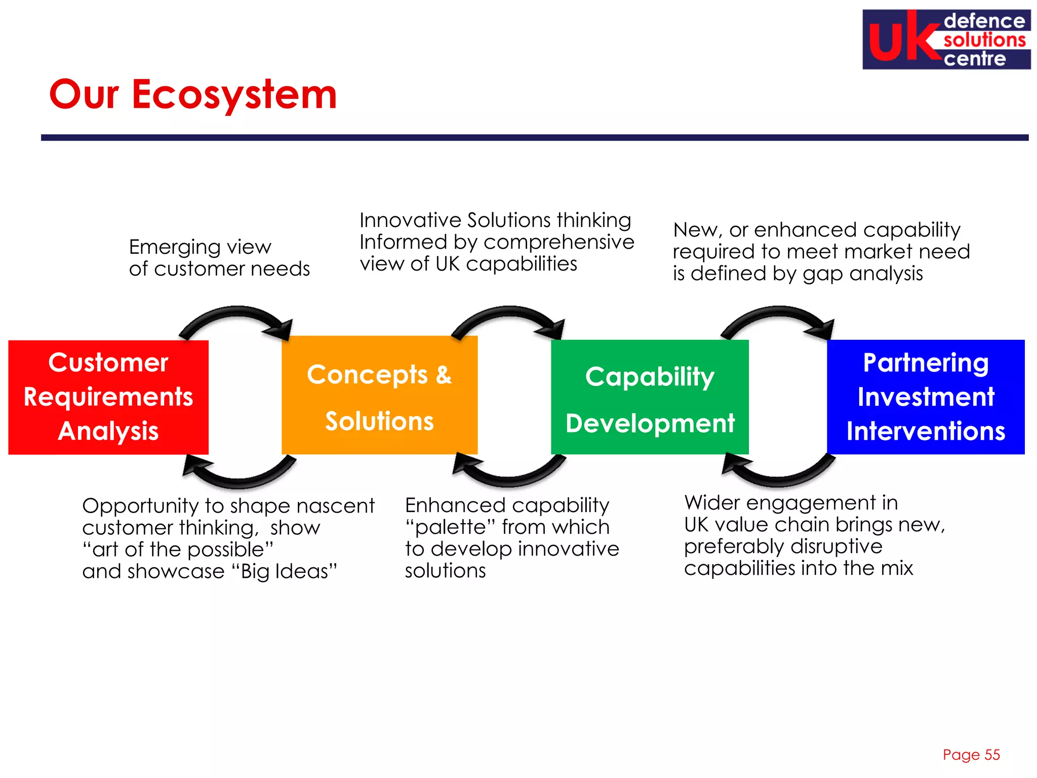 Page 55
Concepts &
Solutions
Our Ecosystem
Customer
Requirements
Analysis
Emerging view
of customer needs
Opportunity to shape nascent
customer thinking, show
“art of the possible”
and showcase “Big Ideas”
Innovative Solutions thinking
Informed by comprehensive
view of UK capabilities
Wider engagement in
UK value chain brings new,
preferably disruptive
capabilities into the mix
New, or enhanced capability
required to meet market need
is defined by gap analysis
Enhanced capability
“palette” from which
to develop innovative
solutions
Capability
Development
Partnering
Investment
Interventions
 
