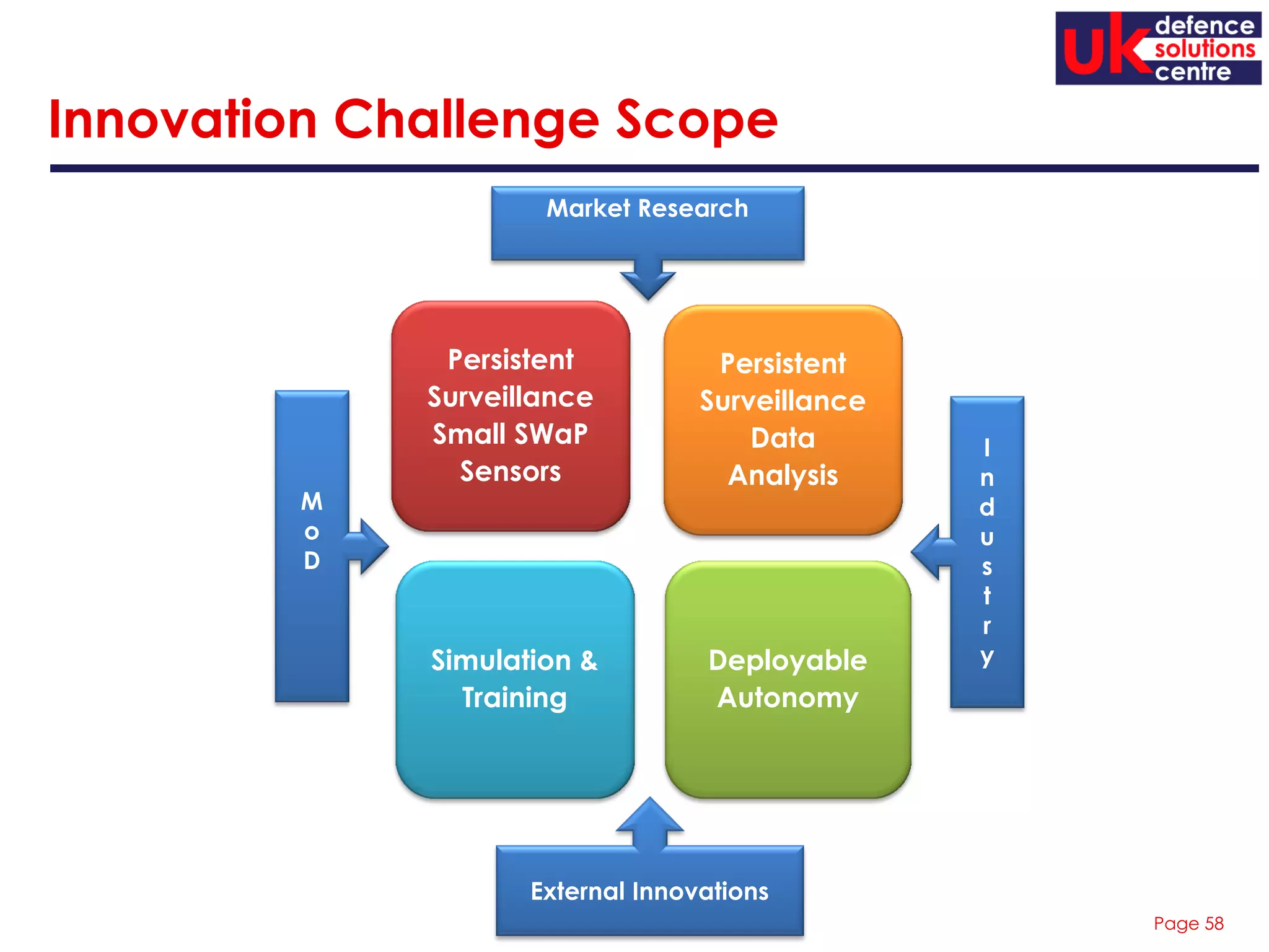 Page 58
Innovation Challenge Scope
Persistent
Surveillance
Small SWaP
Sensors
Persistent
Surveillance
Data
Analysis
Deployable
Autonomy
Simulation &
Training
M
o
D
Market Research
I
n
d
u
s
t
r
y
External Innovations
 