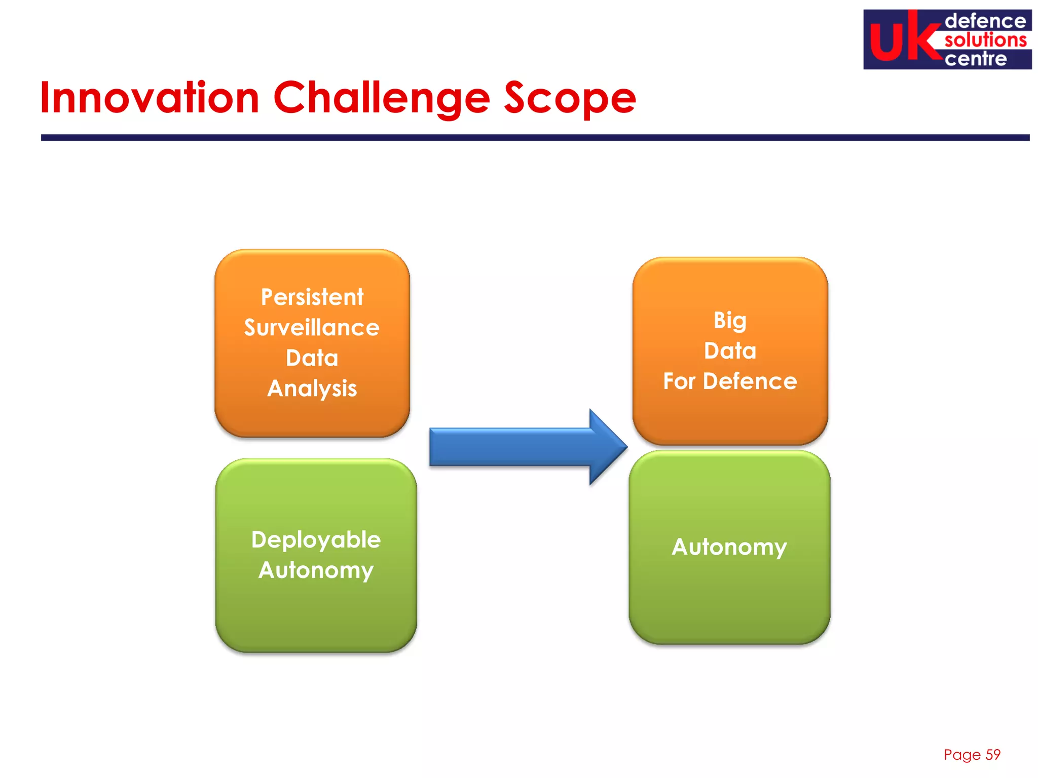 Page 59
Innovation Challenge Scope
Big
Data
For Defence
Autonomy
Persistent
Surveillance
Data
Analysis
Deployable
Autonomy
 