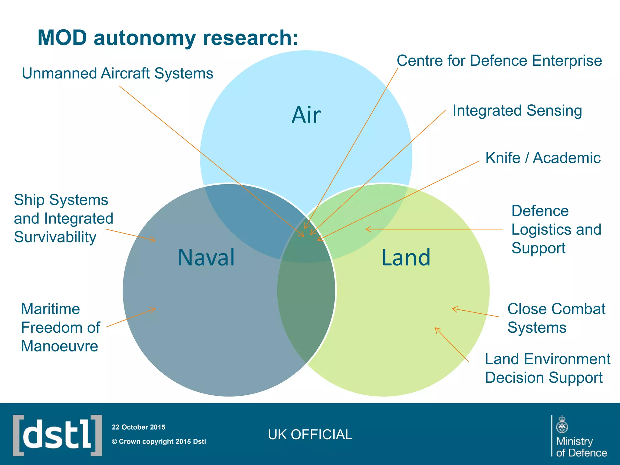 UK OFFICIAL
MOD autonomy research:
© Crown copyright 2015 Dstl
22 October 2015
Air
LandNaval
Ship Systems
and Integrated
Survivability
Maritime
Freedom of
Manoeuvre
Unmanned Aircraft Systems
Defence
Logistics and
Support
Land Environment
Decision Support
Knife / Academic
Centre for Defence Enterprise
Integrated Sensing
Close Combat
Systems
 