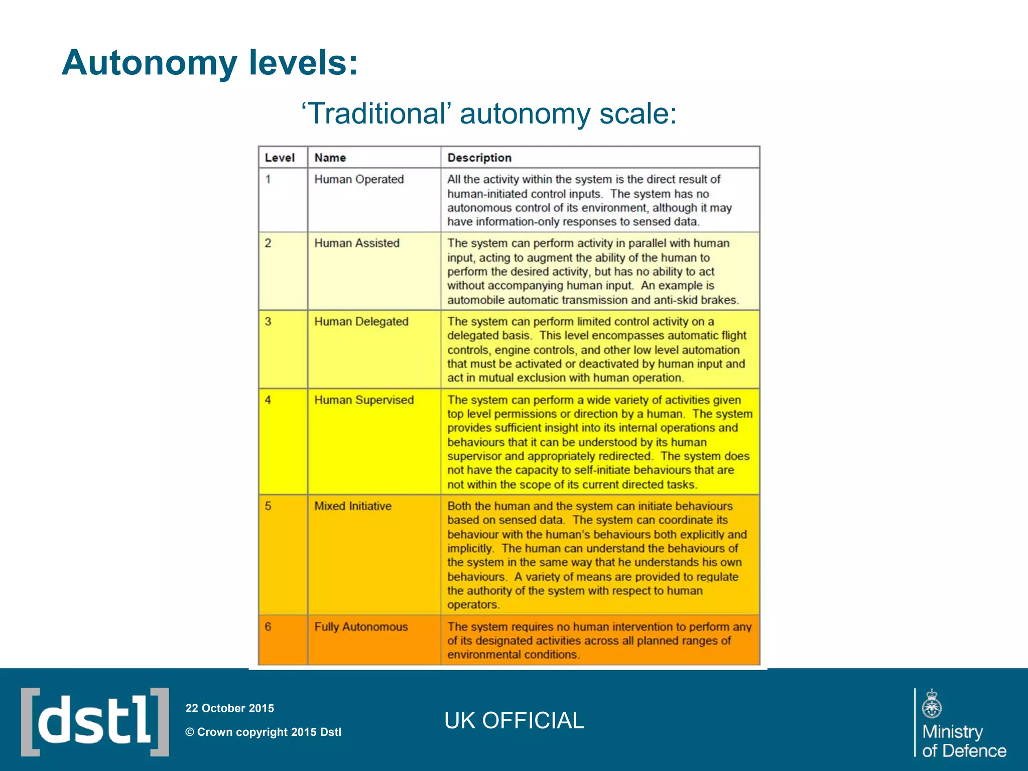 UK OFFICIAL
Autonomy levels:
© Crown copyright 2015 Dstl
22 October 2015
‘Traditional’ autonomy scale:
 