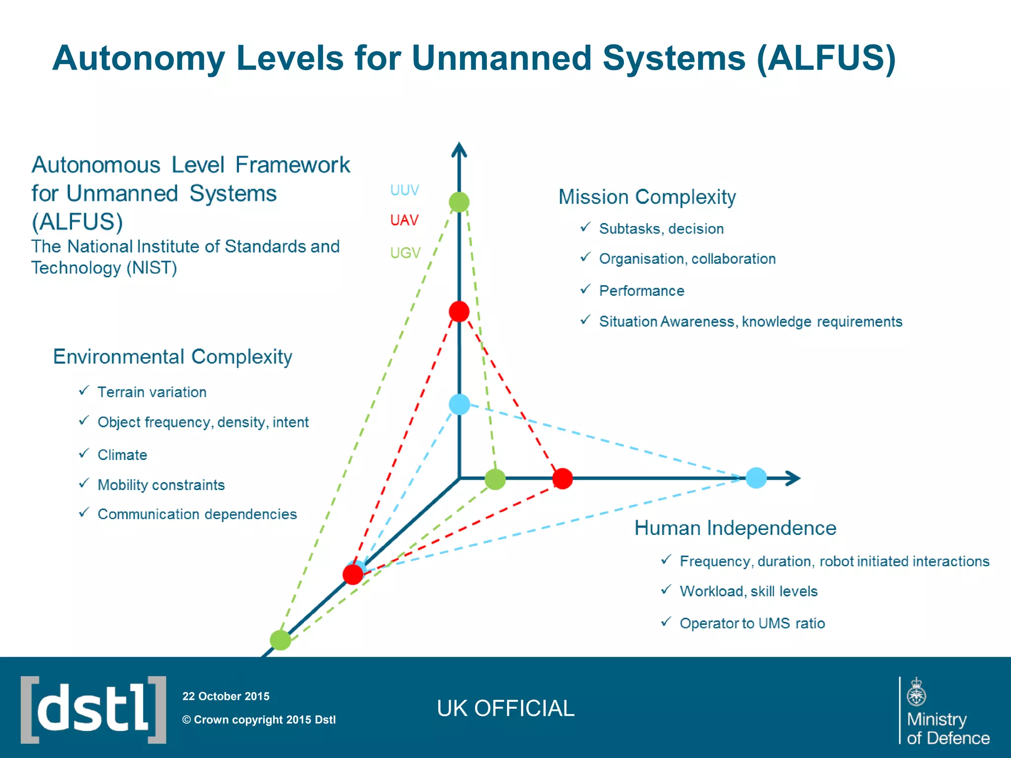 UK OFFICIAL© Crown copyright 2015 Dstl
22 October 2015
Autonomy Levels for Unmanned Systems (ALFUS)
 