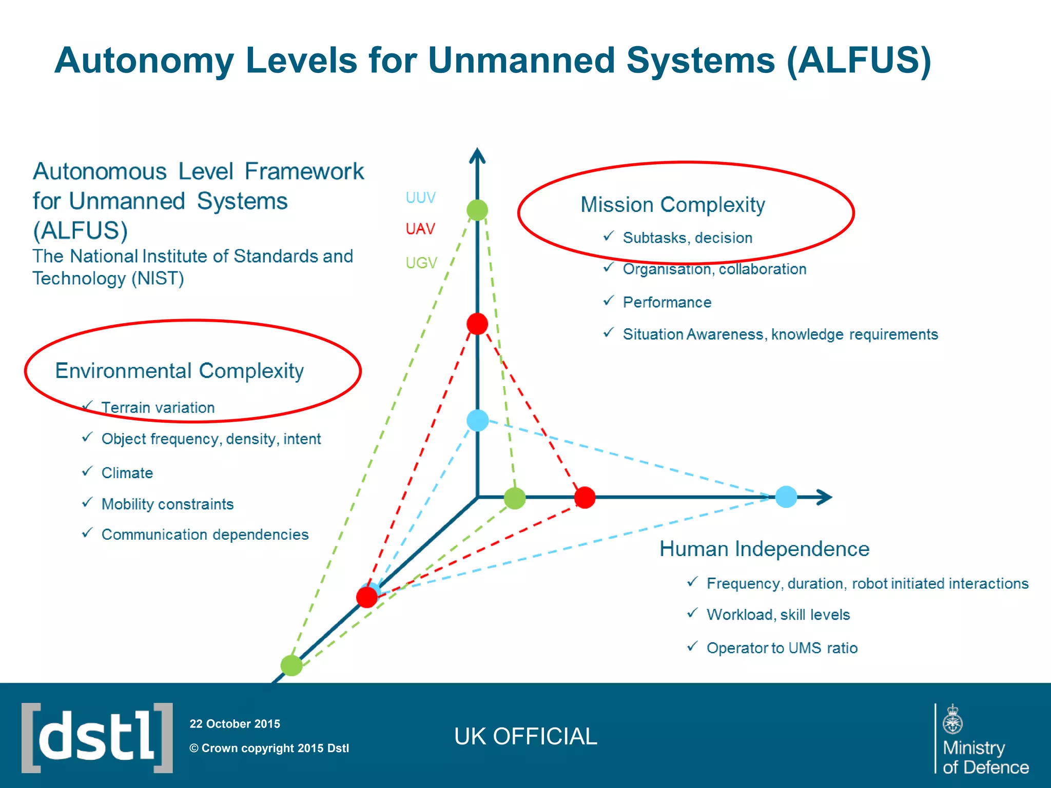 UK OFFICIAL© Crown copyright 2015 Dstl
22 October 2015
Autonomy Levels for Unmanned Systems (ALFUS)
 