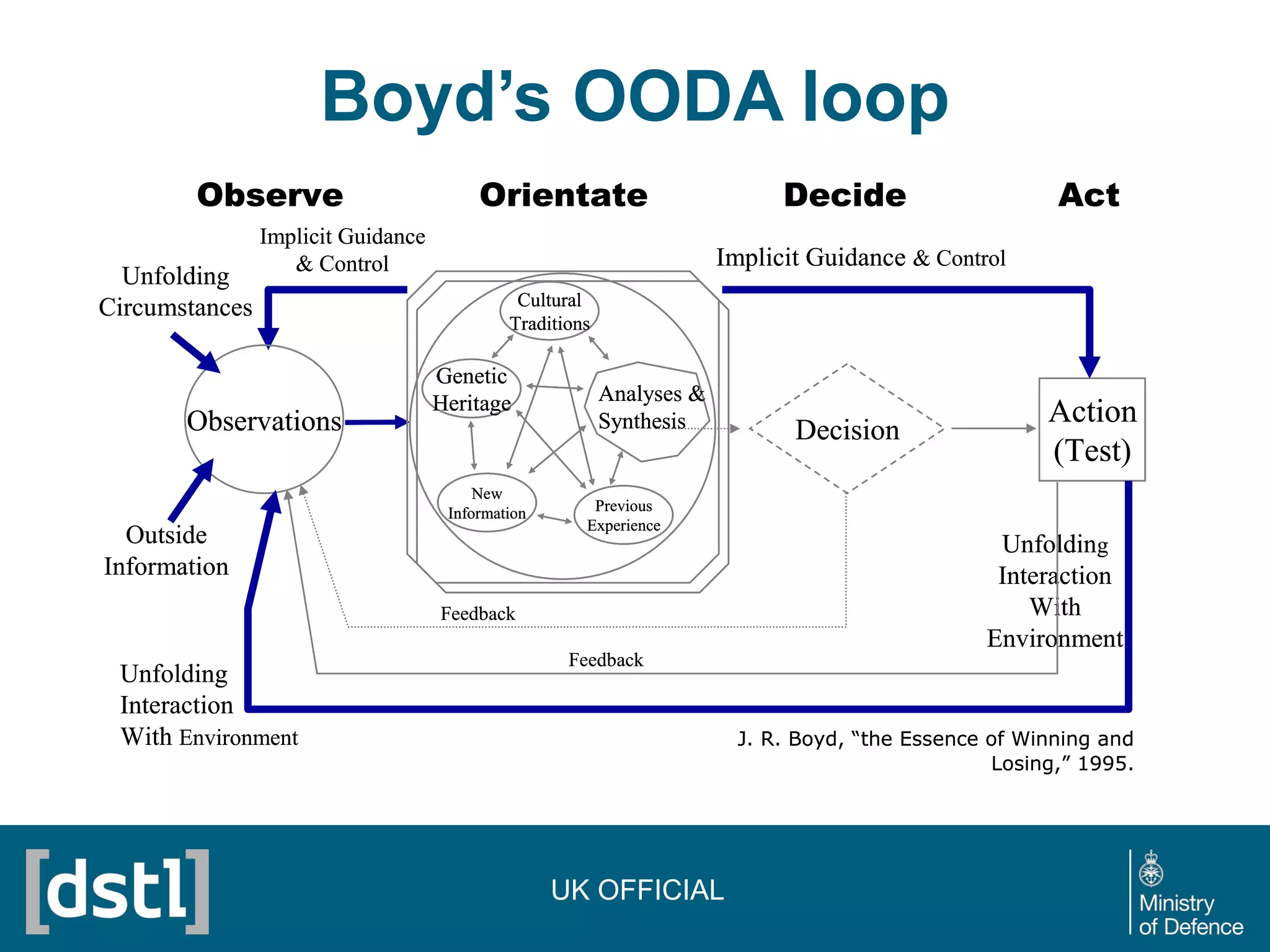 Boyd’s OODA loop
Observe Decide Act
Action
(Test)
Implicit Guidance & Control
Implicit Guidance
& Control
Observations
Unfolding
Circumstances
Outside
Information
Unfolding
Interaction
With Environment
Unfolding
Interaction
With
Environment
Orientate
Decision
Feedback
Feedback
J. R. Boyd, “the Essence of Winning and
Losing,” 1995.
Cultural
Traditions
Genetic
Heritage
New
Information Previous
Experience
Analyses &
Synthesis
Observe Decide Act
Action
(Test)
Implicit Guidance & Control
Implicit Guidance
& Control
Observations
Unfolding
Circumstances
Outside
Information
Unfolding
Interaction
With Environment
Unfolding
Interaction
With
Environment
Orientate
Decision
Feedback
Feedback
J. R. Boyd, “the Essence of Winning and
Losing,” 1995.
Cultural
Traditions
Genetic
Heritage
New
Information Previous
Experience
Analyses &
Synthesis
Cultural
Traditions
Genetic
Heritage
New
Information Previous
Experience
Analyses &
Synthesis
UK OFFICIAL
 