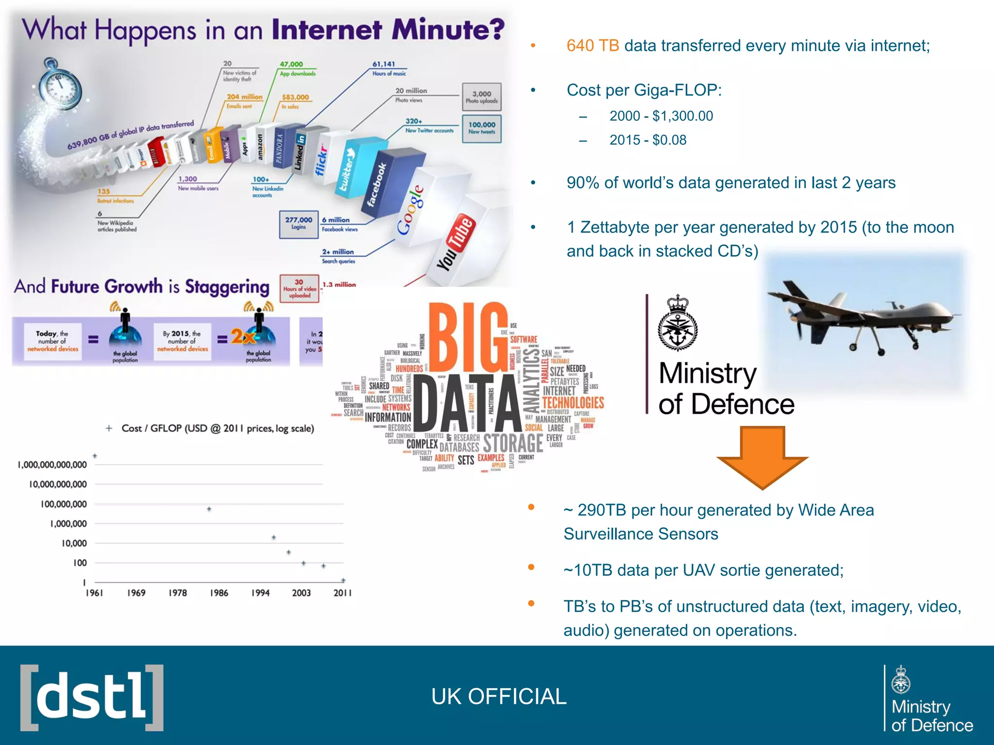 • 640 TB data transferred every minute via internet;
• Cost per Giga-FLOP:
– 2000 - $1,300.00
– 2015 - $0.08
• 90% of world’s data generated in last 2 years
• 1 Zettabyte per year generated by 2015 (to the moon
and back in stacked CD’s)
• ~ 290TB per hour generated by Wide Area
Surveillance Sensors
• ~10TB data per UAV sortie generated;
• TB’s to PB’s of unstructured data (text, imagery, video,
audio) generated on operations.
UK OFFICIAL-SENSITIVEUK OFFICIAL
 