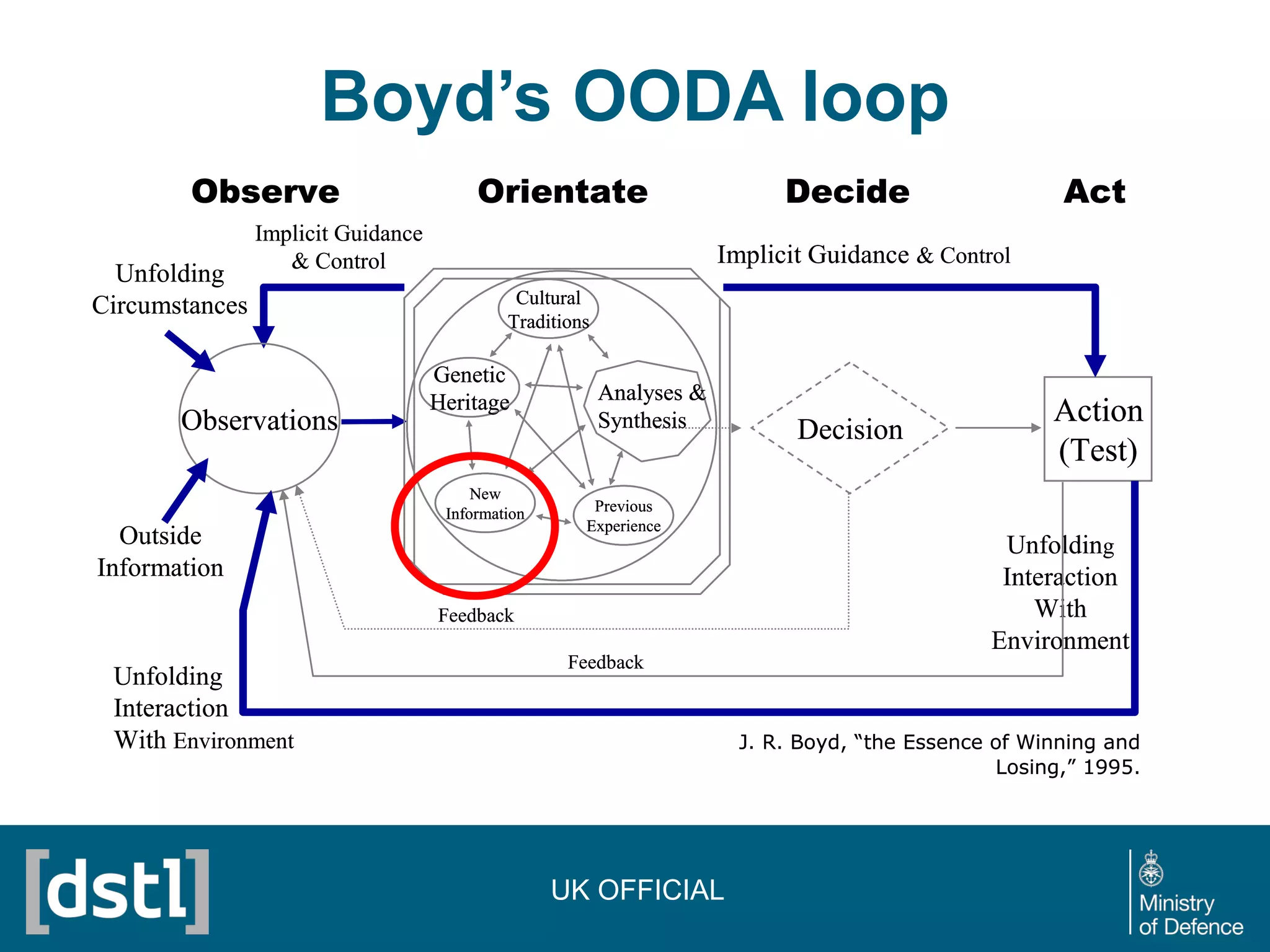 Boyd’s OODA loop
Observe Decide Act
Action
(Test)
Implicit Guidance & Control
Implicit Guidance
& Control
Observations
Unfolding
Circumstances
Outside
Information
Unfolding
Interaction
With Environment
Unfolding
Interaction
With
Environment
Orientate
Decision
Feedback
Feedback
J. R. Boyd, “the Essence of Winning and
Losing,” 1995.
Cultural
Traditions
Genetic
Heritage
New
Information Previous
Experience
Analyses &
Synthesis
Observe Decide Act
Action
(Test)
Implicit Guidance & Control
Implicit Guidance
& Control
Observations
Unfolding
Circumstances
Outside
Information
Unfolding
Interaction
With Environment
Unfolding
Interaction
With
Environment
Orientate
Decision
Feedback
Feedback
J. R. Boyd, “the Essence of Winning and
Losing,” 1995.
Cultural
Traditions
Genetic
Heritage
New
Information Previous
Experience
Analyses &
Synthesis
Cultural
Traditions
Genetic
Heritage
New
Information Previous
Experience
Analyses &
Synthesis
UK OFFICIAL
 