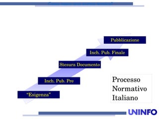 13
Comenasceunanormatecnica?
StesuraDocumento
Pubblicazione
Inch.Pub.Finale
“Esigenza”
Inch.Pub.Pre Processo
Normativo
Italiano
 