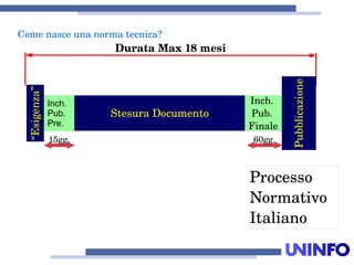 14
Comenasceunanormatecnica?
DurataMax18mesi
StesuraDocumento
Pubblicazione
Inch.
Pub.
Finale
“Esigenza”
Inch.
Pub.
Pre.
15gg. 60gg.
Processo
Normativo
Italiano
 