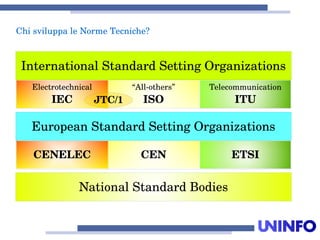 ChisviluppaleNormeTecniche?
InternationalStandardSettingOrganizations
“All­others”
ISO
Telecommunication
ITU
Electrotechnical
IEC
EuropeanStandardSettingOrganizations
CEN ETSICENELEC
NationalStandardBodies
JTC/1
 