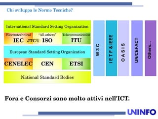ChisviluppaleNormeTecniche?
ForaeConsorzisonomoltoattivinell'ICT.
InternationalStandardSettingOrganization
“All­others”
ISO
Telecommunication
ITU
Electrotechnical
IEC
EuropeanStandardSettingOrganization
CEN ETSICENELEC
NationalStandardBodies
JTC/1
OASIS
Others...
UN/CEFACT
W3C
IETF&IEEE
 