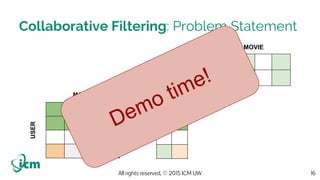 All rights reserved, © 2015 ICM UW
Collaborative Filtering: Problem Statement
16
USER
USER
=
~TASTE
DEMANDMOVIE
MOVIE
~TASTE
SUPPLY
X
Demo time!
 
