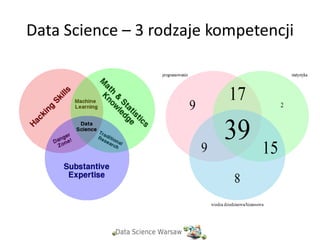 Data Science – 3 rodzaje kompetencji
 