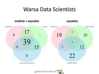 Warsa Data Scientists
średnie + wysokie wysokie
 