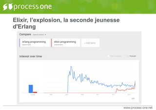 Elixir, l’explosion, la seconde jeunesse
d'Erlang
 