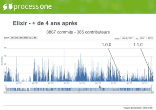 Elixir - + de 4 ans après
1.0.0 1.1.0
8867 commits - 365 contributeurs
 