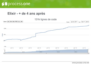 Elixir - + de 4 ans après
131k lignes de code
 