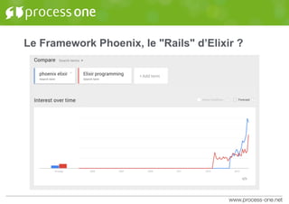 Le Framework Phoenix, le "Rails" d’Elixir ?
 