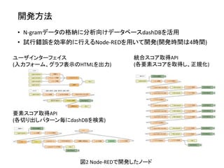 開発方法
• N-gramデータの格納に分析向けデータベースdashDBを活用
• 試行錯誤を効率的に行えるNode-REDを用いて開発(開発時間は4時間)
ユーザインターフェイス
(入力フォーム、グラフ表示のHTMLを出力)
図2 Node-REDで開発したノード
統合スコア取得API
(各要素スコアを取得し、正規化)
要素スコア取得API
(各切り出しパターン毎にdashDBを検索)
 