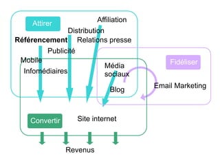 Attirer
Convertir
Fidéliser
Référencement
Email Marketing
Blog
Média
sociaux
Affiliation
Distribution
Publicité
Relations presse
Site internet
Infomédiaires
Revenus
Mobile
 