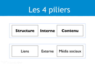 Les 4 piliers
Structure
Liens
Contenu
Média sociaux
Interne
Externe
 