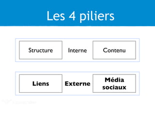 Les 4 piliers
Structure
Liens
Contenu
Média
sociaux
Interne
Externe
 
