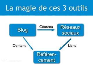 La magie de ces 3 outils
Blog
Réseaux
sociaux
Référen-
cement
Contenu Liens
Contenu
 