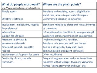 What do people most want?
http://www.nationalvoices.org.uk/evidence
Where are the pinch points?
Timely access Problems with waiting, access, eligibility for
social care, access to particular therapies
Effective treatment unwarranted variation in outcomes
Involvement in decisions, respect
for preference
Significant minorities of patients not as involved
as they want
Information
support for self care
Information often insufficient; care planning &
supported self management not mainstream
Attention to physical &
environmental needs
Problems re dignity & nutrition,
Problems in home-care and care homes
Emotional support, empathy,
respect
Can be a struggle for busy staff; poor
communication a frequent complaint
Involvement of /support for carers Often insufficient
Continuity of care, smooth
transitions
Frequent fragmentation and poor transitions.
Problems with discharge; too many visitors to
home; “telling story over and over” etc
 