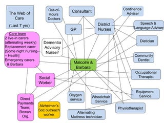 Out-of-
Hours
Doctors
GP
District
Nurses
Social
Worker
Malcolm &
Barbara
Consultant
Continence
Adviser
Speech &
Language Adviser
Dietician
Community
Dentist
Occupational
Therapist
Equipment
Service
Physiotherapist
Alternating
Mattress technician
Wheelchair
Service
Oxygen
serviceDirect
Payments
Team;
Rowan
Org.
Alzheimer’s
Soc outreach
worker
Care team
2 live-in carers
(alternating weekly)
Replacement carer
[Some night nursing
– Health]
Emergency carers
& Barbara
The Web of
Care
(Last 7 yrs)
Dementia
Advisory
Nurse?
 
