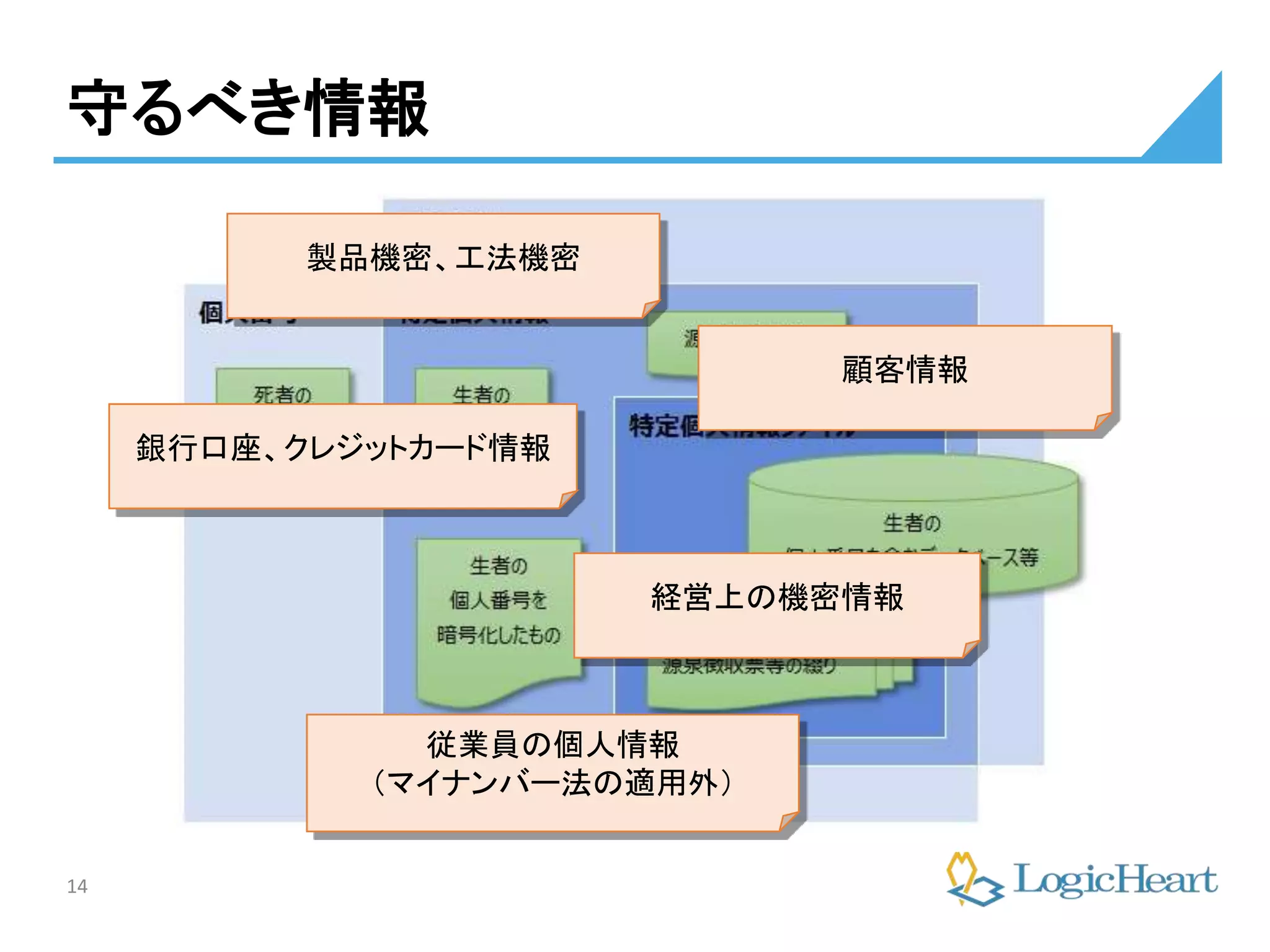 14
守るべき情報
製品機密、工法機密
従業員の個人情報
（マイナンバー法の適用外）
顧客情報
経営上の機密情報
銀行口座、クレジットカード情報
 