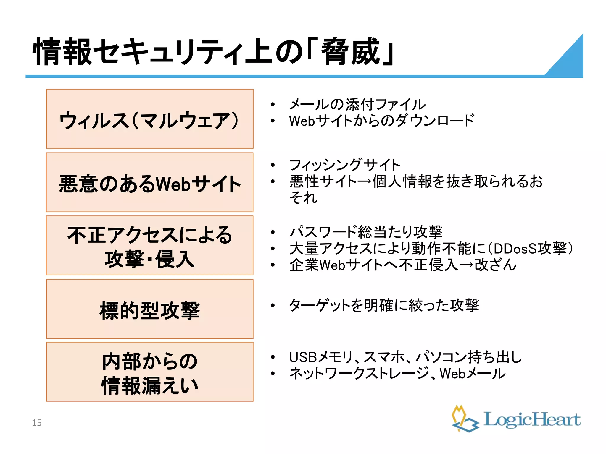 15
情報セキュリティ上の「脅威」
ウィルス（マルウェア）
内部からの
情報漏えい
標的型攻撃
不正アクセスによる
攻撃・侵入
悪意のあるWebサイト
• メールの添付ファイル
• Webサイトからのダウンロード
• フィッシングサイト
• 悪性サイト→個人情報を抜き取られるお
それ
• パスワード総当たり攻撃
• 大量アクセスにより動作不能に（DDosS攻撃）
• 企業Webサイトへ不正侵入→改ざん
• ターゲットを明確に絞った攻撃
• USBメモリ、スマホ、パソコン持ち出し
• ネットワークストレージ、Webメール
 