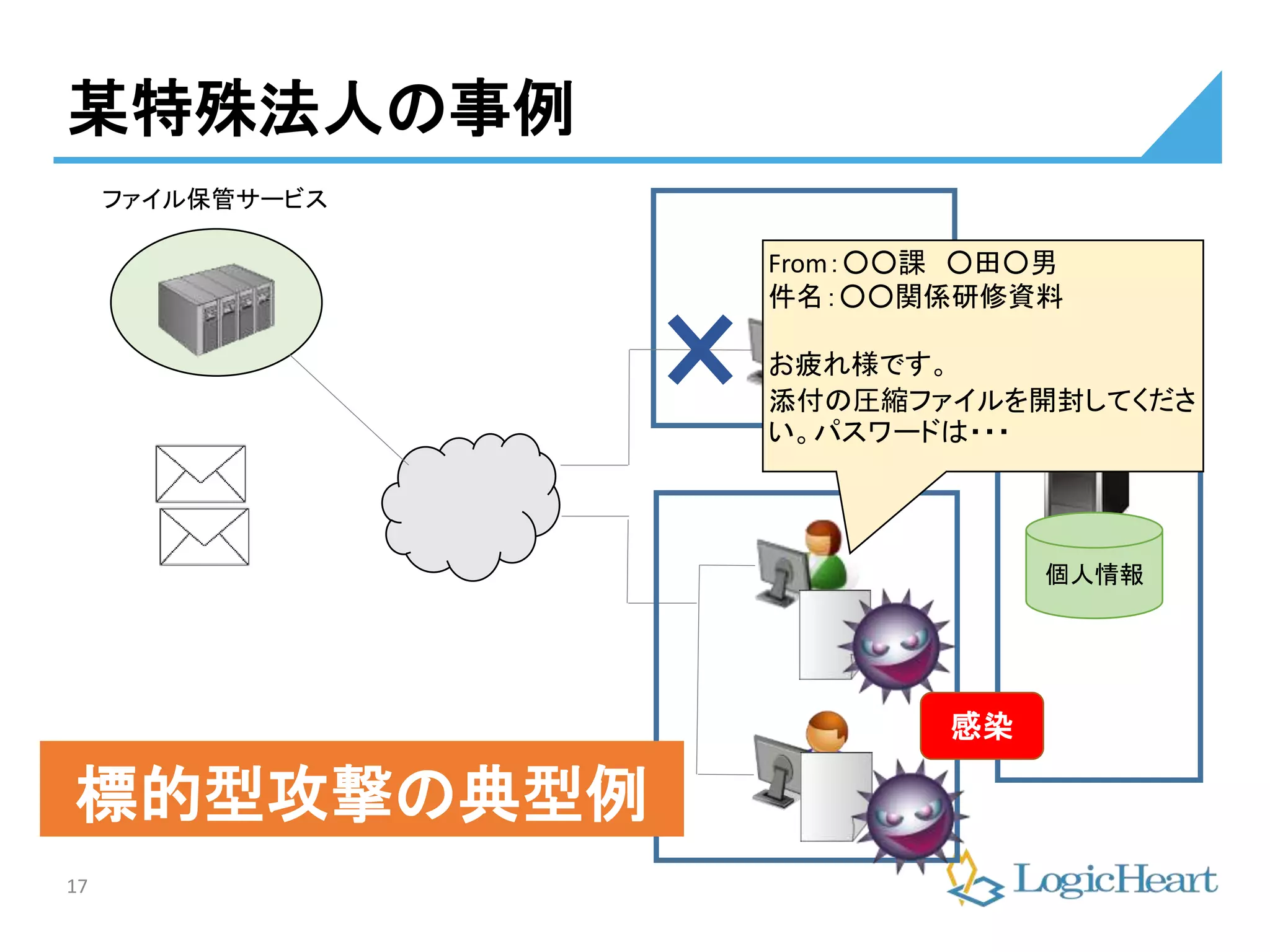 17
某特殊法人の事例
ファイル保管サービス
感染
標的型攻撃の典型例
個人情報
From：○○課 ○田○男
件名：○○関係研修資料
お疲れ様です。
添付の圧縮ファイルを開封してくださ
い。パスワードは・・・
 