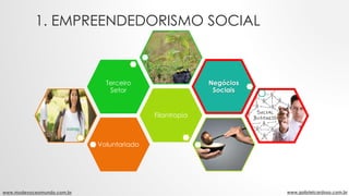1. EMPREENDEDORISMO SOCIAL
www.mudevoceomundo.com.br www.gabrielcardoso.com.br
Voluntariado
Filantropia
Terceiro
Setor
Neg...