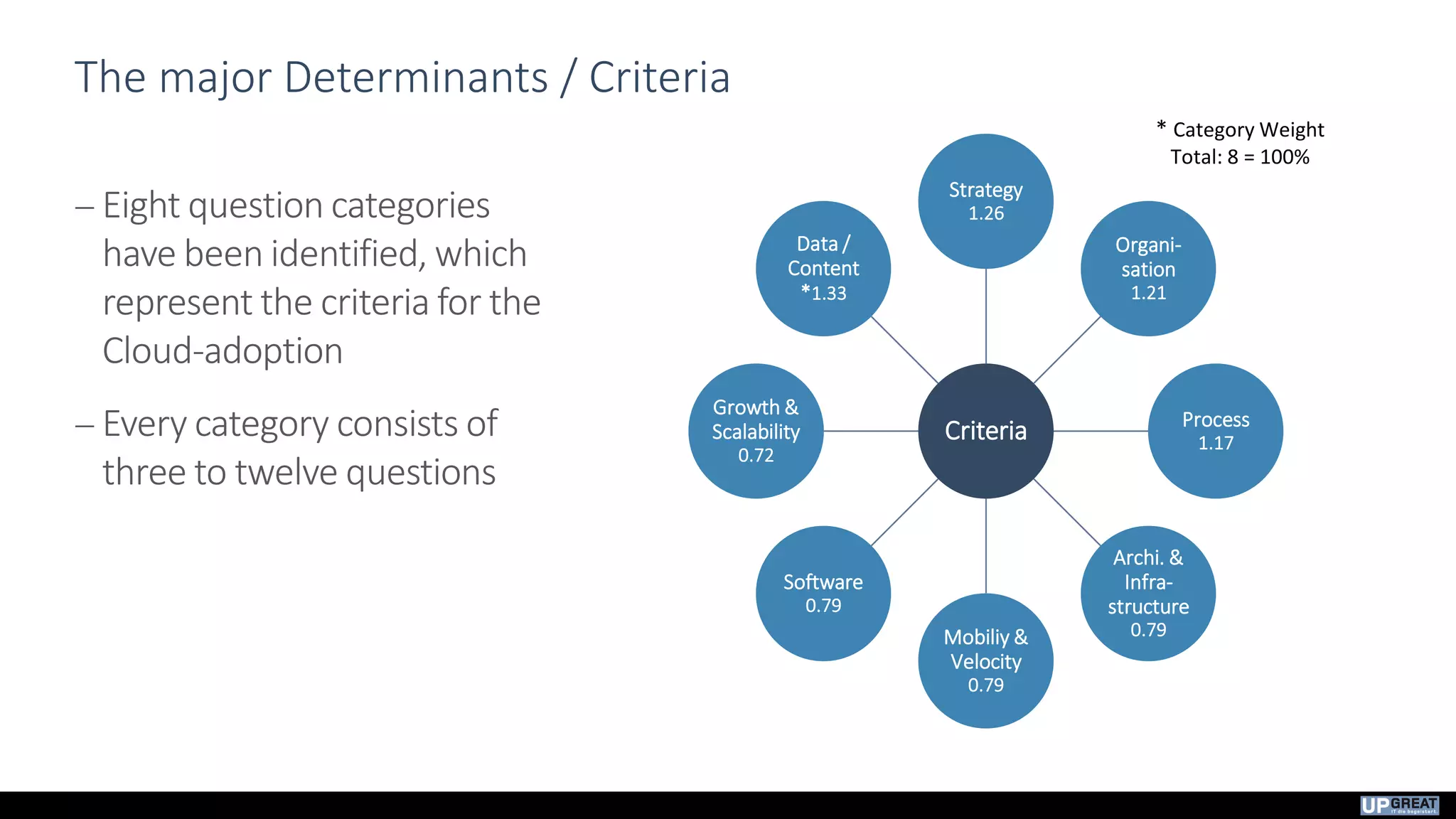 The major Determinants / Criteria
 Eight question categories
have been identified, which
represent the criteria for the
Cloud-adoption
 Every category consists of
three to twelve questions
Criteria
Strategy
1.26
Organi-
sation
1.21
Process
1.17
Archi. &
Infra-
structure
0.79Mobiliy &
Velocity
0.79
Software
0.79
Growth &
Scalability
0.72
Data /
Content
*1.33
* Category Weight
Total: 8 = 100%
 