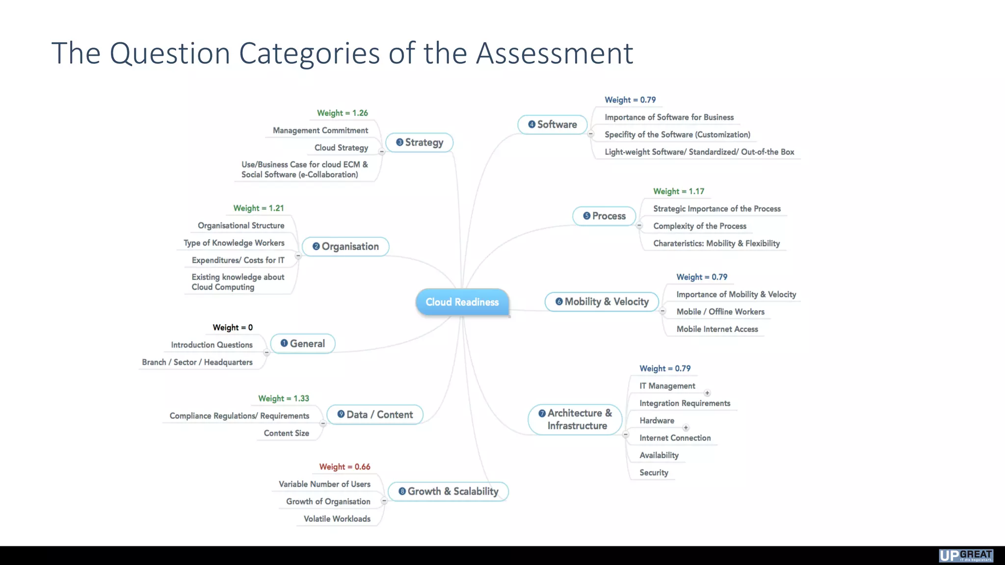 The Question Categories of the Assessment
 
