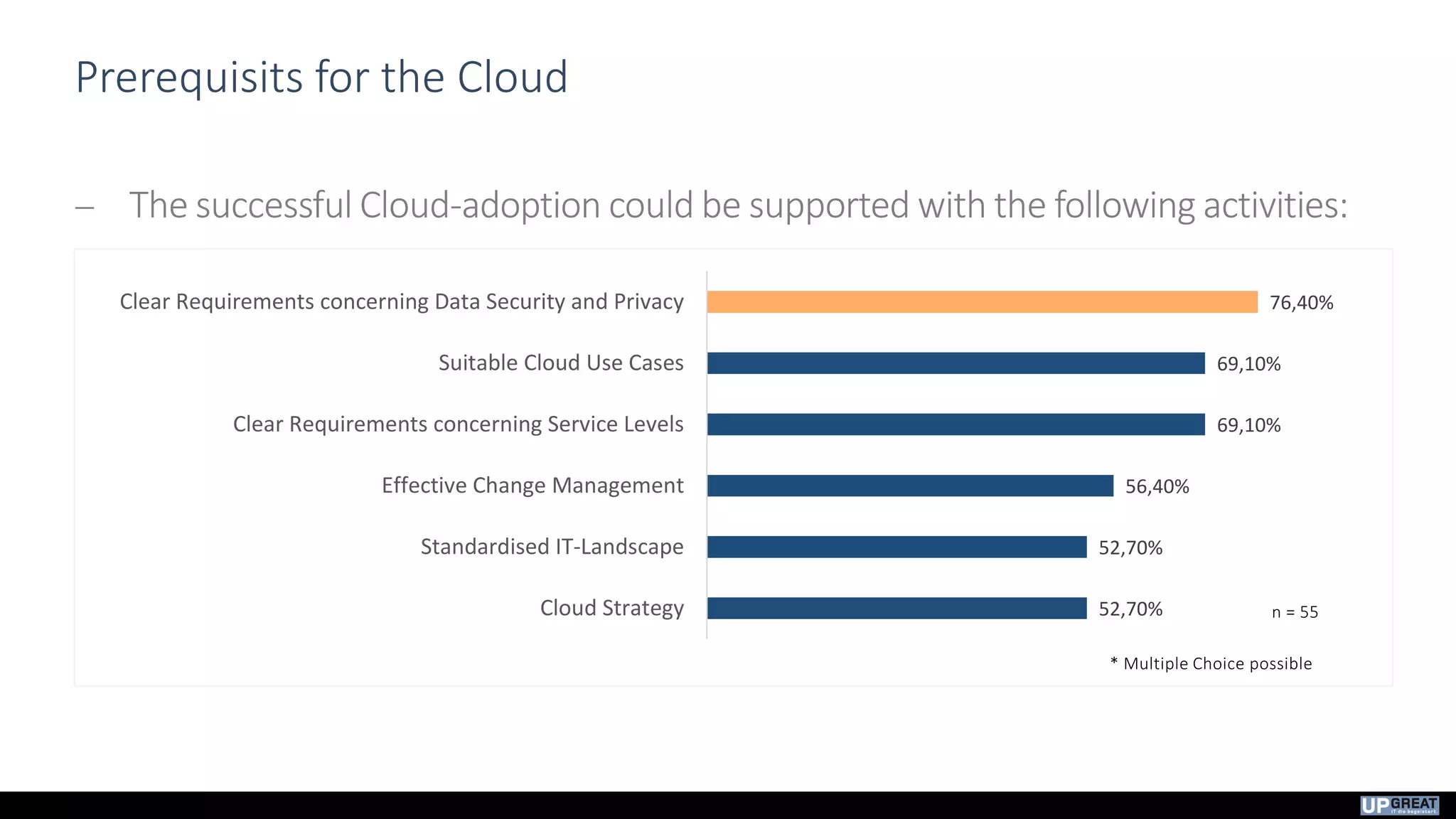 Prerequisits for the Cloud
 The successful Cloud-adoption could be supported with the following activities:
52,70%
52,70%
56,40%
69,10%
69,10%
76,40%
Cloud Strategy
Standardised IT-Landscape
Effective Change Management
Clear Requirements concerning Service Levels
Suitable Cloud Use Cases
Clear Requirements concerning Data Security and Privacy
* Multiple Choice possible
n = 55
 