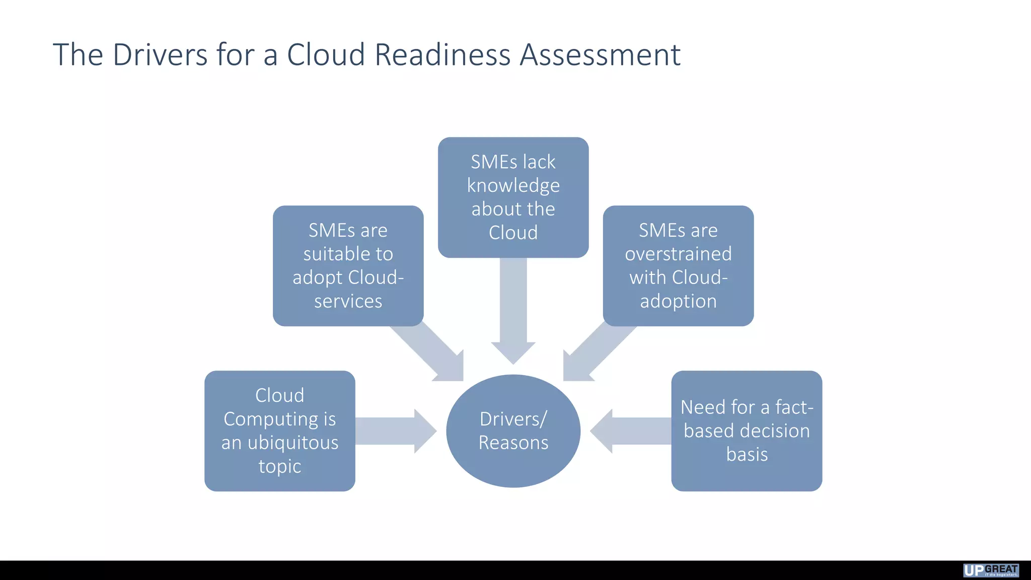 The Drivers for a Cloud Readiness Assessment
Drivers/
Reasons
Cloud
Computing is
an ubiquitous
topic
SMEs are
suitable to
adopt Cloud-
services
SMEs lack
knowledge
about the
Cloud SMEs are
overstrained
with Cloud-
adoption
Need for a fact-
based decision
basis
 