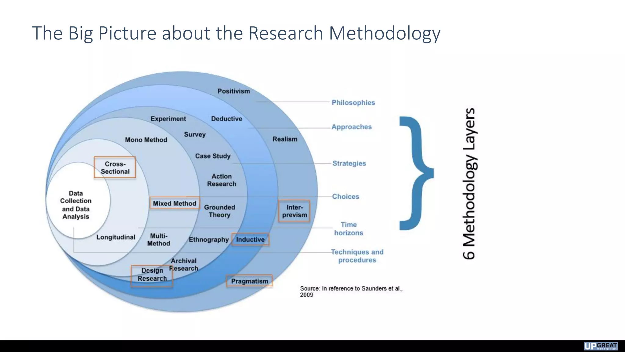 The Big Picture about the Research Methodology
 