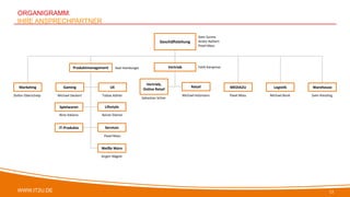 WWW.IT2U.DE
ORGANIGRAMM.
IHRE ANSPRECHPARTNER
13
Sven Surma
Andre Rathert
Pavel Mass
Axel Hamburger Fatih Karapinar
Stefan Oberschelp Michael Deckert
Nino Italiano
Tobias Köhler
Rainer Ebener
Pavel Mass
Jürgen Nägele
Sebastian Schier
Michael Hülsmann Pavel Mass Michael Bonk Sven Kiessling
Geschäftsleitung
Produktmanagement Vertrieb
Marketing MEDIA2U Logistik Warehouse
Spielwaren Lifestyle
Gaming UE
IT-Produkte Services
Weiße Ware
Vertrieb,
Online Retail
Retail
 