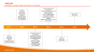 WWW.IT2U.DE
TIMELINE.
UNSERE STORY DER LETZTEN 15 JAHRE.
9
Ziel: 150 Mio. €
Jahresumsatz
125 Mio. € Jahresumsatz
75 Mitarbeiter
Distributionsverträge mit über 100
Markenherstellern
Business Unit AT/CH
Launch der TOYS2U-Shops in
Kooperation mit Mattel
Start der Zusammenarbeit mit
DealClub
Kodak-Exklusivdistribution für DEU,
BRA, und EGY
130 Mio. €
Jahresumsatz
90 Mitarbeiter
75 Mio. €
Jahresumsatz
40 Mitarbeiter
36 Distributions-
verträge mit
Markenherstellern
Beginn CI-Prozess
Marke MEDIA2U®
86 Mio. €
Jahresumsatz
25 Mitarbeiter
Über 20
Distributionsverträge
mit Markenherstellern
110 Mio. € Jahresumsatz
52 Mitarbeiter
Distributionsverträge mit
über 80 Markenherstellern
Stammkapitalerhöhung
auf 1 Mio. €
Business Unit Polen
B2B-Shop, BONUS2U®
Blaupunkt-Store
Prämienshop bonus2go®
Marke VALUE2U®
2011 2012 2013 2014 2015 2016
 
