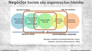 Características dos Negócios Sociais
Fonte: BARKI, Edgar et al. Negócios com Impacto Social no Brasil. São Paulo: Peirópol...