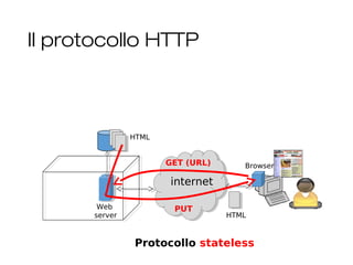 Il protocollo HTTP
23
HTTP
internet
Browser
Web
server
HTML
GET (URL)
HTML
PUT
Protocollo stateless
 
