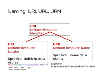 Naming: URI, URL, URN
27
URI
Uniform Resource
Identifier
URN
Uniform Resource Name
Specifica il nome della
risorsa
Esempio:
(International Standard Book Number)
URL
Uniform Resource
Locator
Specifica l'indirizzo della
risorsa
 