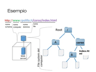 Esempio
28
Web
server
Root /
A corso
B
Index.ht
ml
Filesystemdel
computer
 