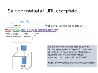 Se non mettete l’URL completo…
29
rpolillo.it
Web
server
Web server (pathname di default)browser
Se ci sono vari siti sullo stesso server,
Si usano varie tecniche per fornire il sito
di default. La soluzione più elegante è
quella di definire vari host virtuali,
ciascuno con un proprio indirizzo IP.
http://en.wikipedia.org/wiki/Virtual_hosting
 