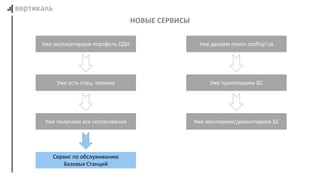 НОВЫЕ СЕРВИСЫ
Уже эксплуатируем портфель ОДН
Уже есть спец. техника
Сервис по обслуживанию
Базовых Станций
Уже получаем все согласования
Уже проектируем БС
Уже монтируем/демонтируем БС
Уже делаем поиск rooftop’ов
 