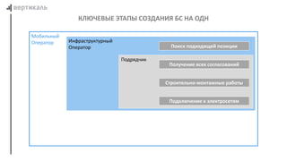 КЛЮЧЕВЫЕ ЭТАПЫ СОЗДАНИЯ БС НА ОДН
Мобильный
Оператор Инфраструктурный
Оператор
Подрядчик
Поиск подходящей позиции
Получение всех согласований
Строительно-монтажные работы
Подключение к электросетям
 